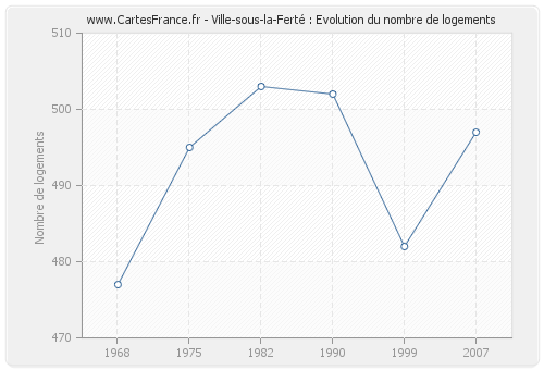 Ville-sous-la-Ferté : Evolution du nombre de logements