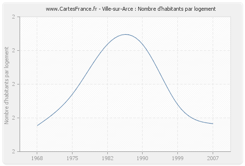 Ville-sur-Arce : Nombre d'habitants par logement