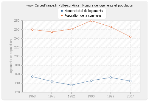 Ville-sur-Arce : Nombre de logements et population