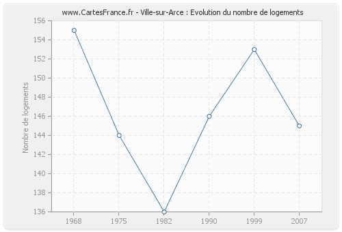Ville-sur-Arce : Evolution du nombre de logements