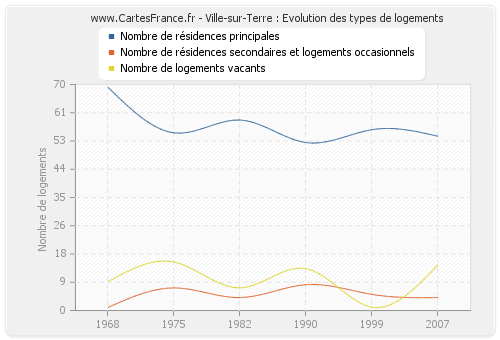 Ville-sur-Terre : Evolution des types de logements