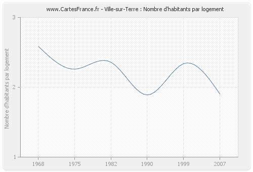 Ville-sur-Terre : Nombre d'habitants par logement