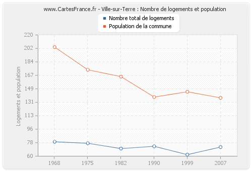 Ville-sur-Terre : Nombre de logements et population