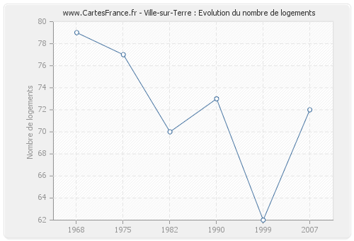 Ville-sur-Terre : Evolution du nombre de logements