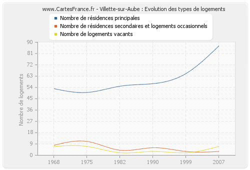 Villette-sur-Aube : Evolution des types de logements