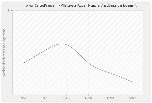 Villette-sur-Aube : Nombre d'habitants par logement