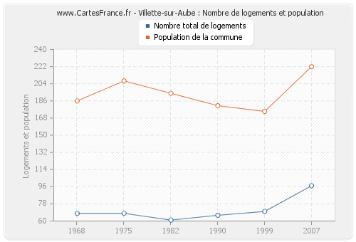 Villette-sur-Aube : Nombre de logements et population