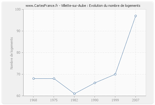 Villette-sur-Aube : Evolution du nombre de logements