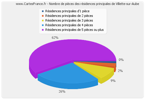 Nombre de pièces des résidences principales de Villette-sur-Aube
