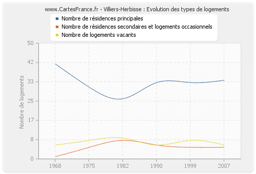 Villiers-Herbisse : Evolution des types de logements