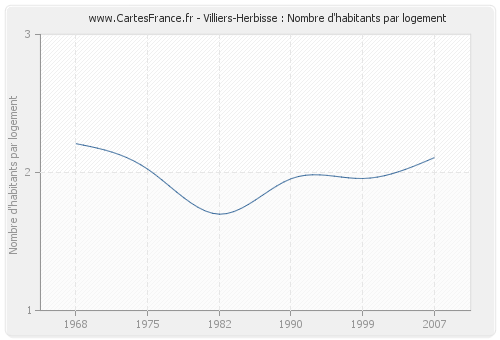 Villiers-Herbisse : Nombre d'habitants par logement