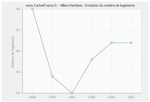 Villiers-Herbisse : Evolution du nombre de logements