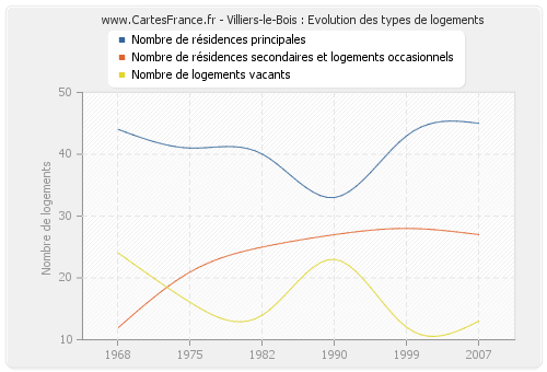 Villiers-le-Bois : Evolution des types de logements