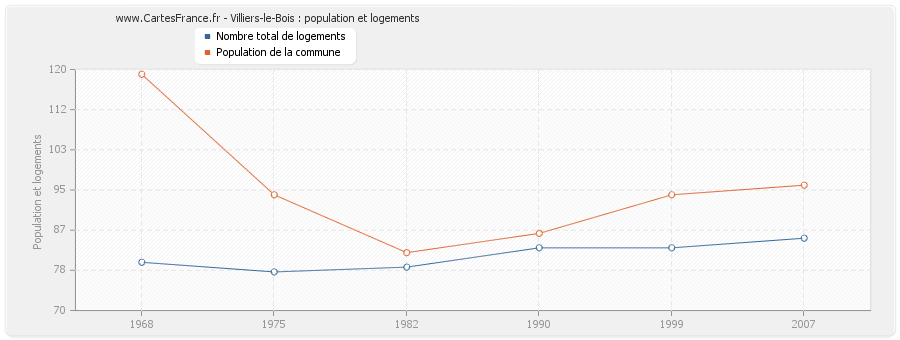 Villiers-le-Bois : population et logements