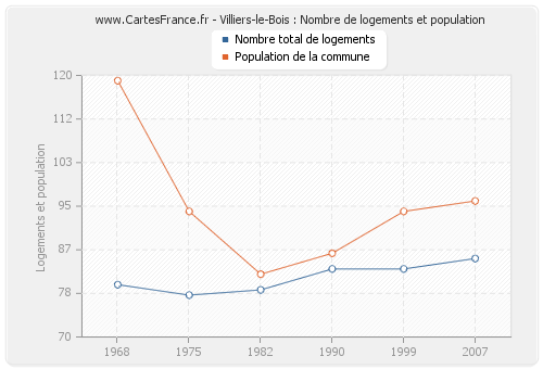 Villiers-le-Bois : Nombre de logements et population