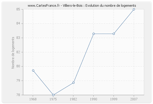 Villiers-le-Bois : Evolution du nombre de logements