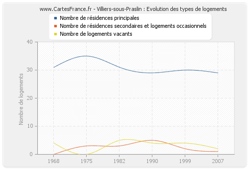 Villiers-sous-Praslin : Evolution des types de logements