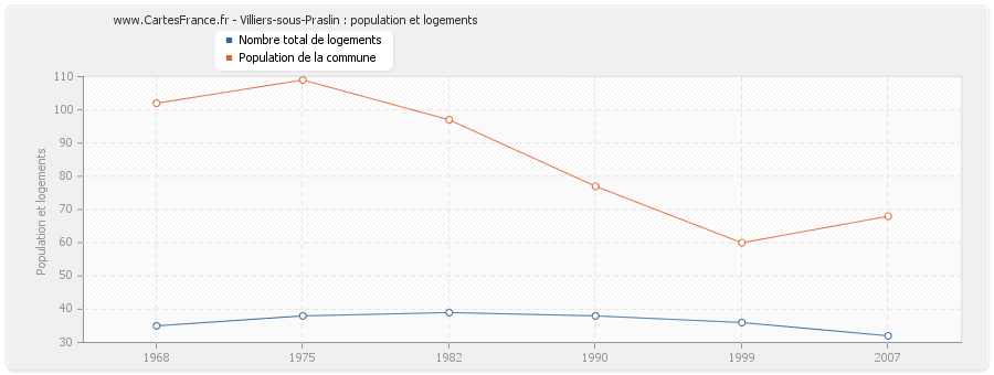 Villiers-sous-Praslin : population et logements