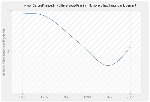 Villiers-sous-Praslin : Nombre d'habitants par logement