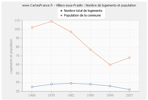 Villiers-sous-Praslin : Nombre de logements et population