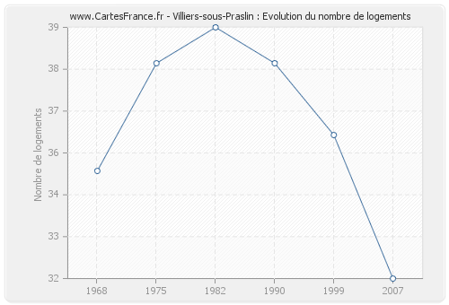 Villiers-sous-Praslin : Evolution du nombre de logements