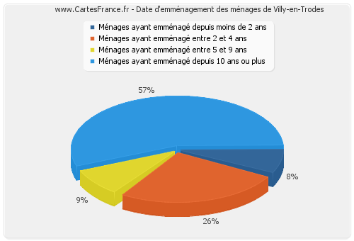 Date d'emménagement des ménages de Villy-en-Trodes