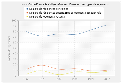 Villy-en-Trodes : Evolution des types de logements