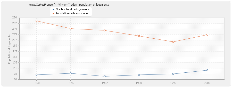 Villy-en-Trodes : population et logements