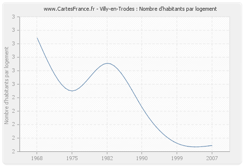 Villy-en-Trodes : Nombre d'habitants par logement