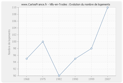 Villy-en-Trodes : Evolution du nombre de logements