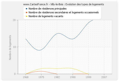 Villy-le-Bois : Evolution des types de logements