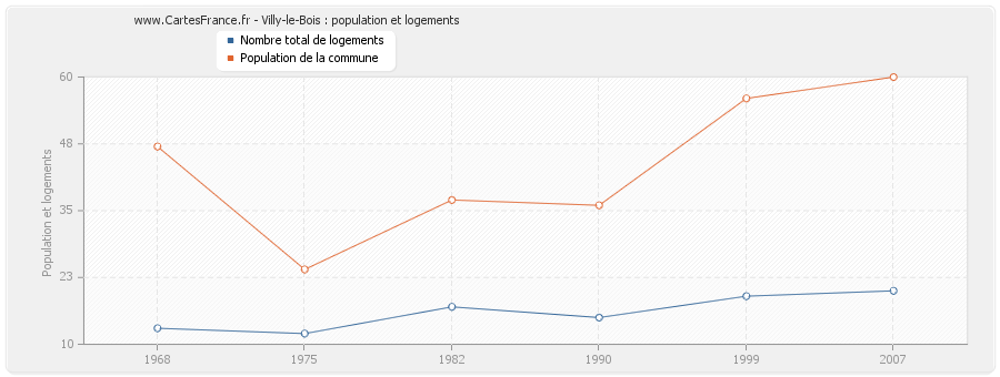 Villy-le-Bois : population et logements