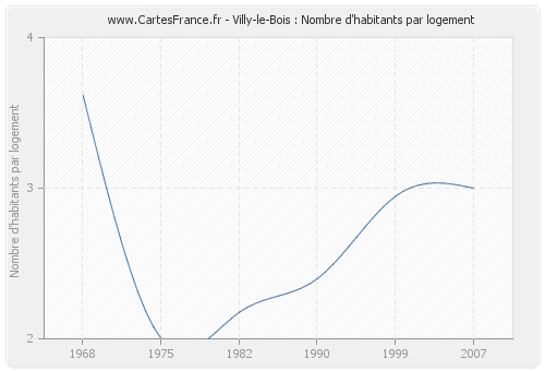Villy-le-Bois : Nombre d'habitants par logement