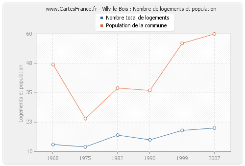 Villy-le-Bois : Nombre de logements et population