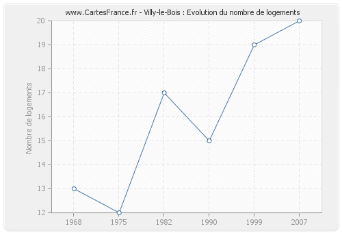 Villy-le-Bois : Evolution du nombre de logements