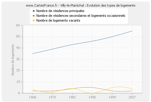 Villy-le-Maréchal : Evolution des types de logements