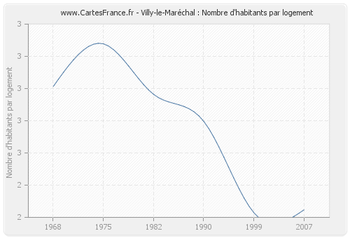 Villy-le-Maréchal : Nombre d'habitants par logement