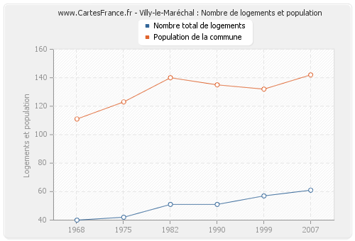 Villy-le-Maréchal : Nombre de logements et population