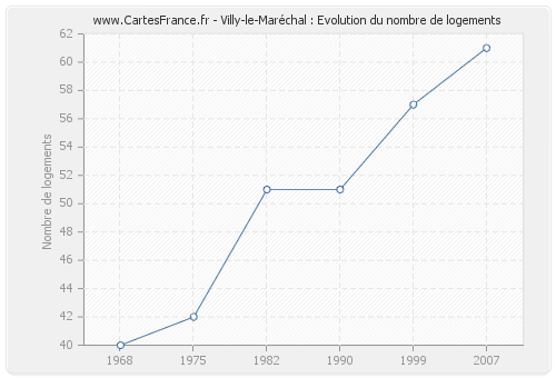 Villy-le-Maréchal : Evolution du nombre de logements