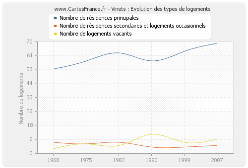 Vinets : Evolution des types de logements