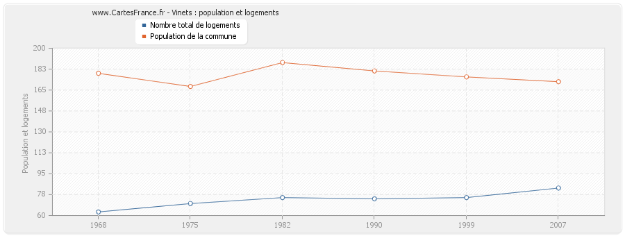 Vinets : population et logements