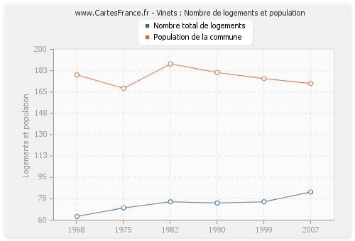 Vinets : Nombre de logements et population