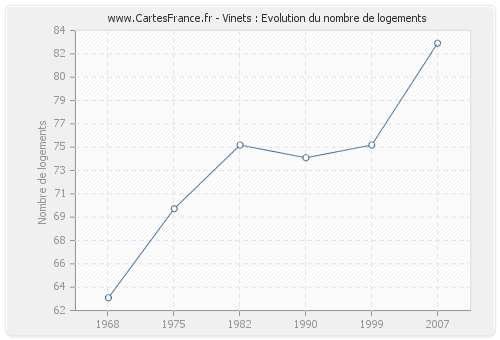 Vinets : Evolution du nombre de logements