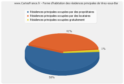 Forme d'habitation des résidences principales de Virey-sous-Bar