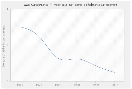 Virey-sous-Bar : Nombre d'habitants par logement