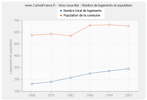 Virey-sous-Bar : Nombre de logements et population