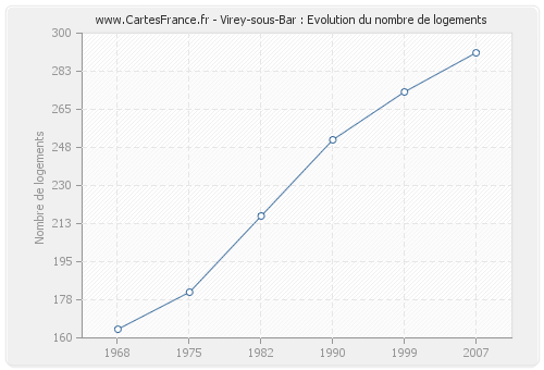 Virey-sous-Bar : Evolution du nombre de logements