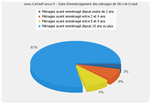 Date d'emménagement des ménages de Vitry-le-Croisé