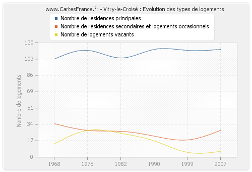 Vitry-le-Croisé : Evolution des types de logements