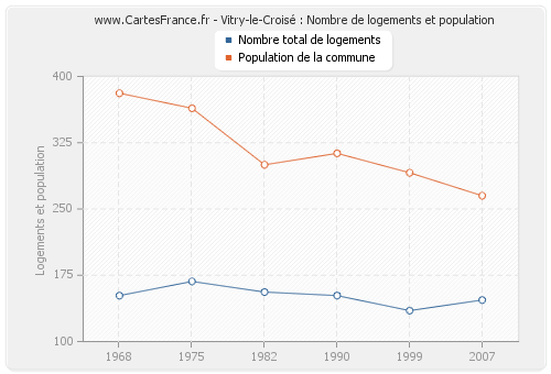 Vitry-le-Croisé : Nombre de logements et population